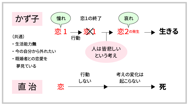 考察の図。かず子と直治が似た姉弟という立場から、生と死で分かれるまでの変化