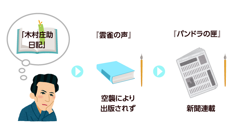 『木村庄助日記』が『パンドラの匣』になる過程