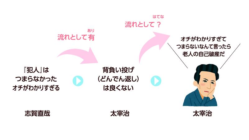 志賀直哉に「老人の自己破産だ」と言う太宰治