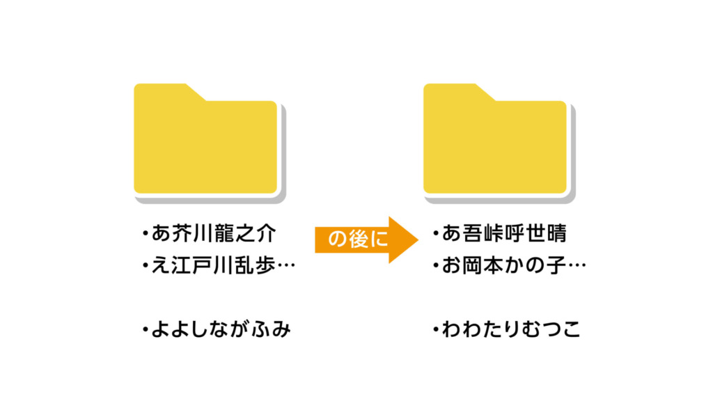 作家名の五十音の不思議な並び方