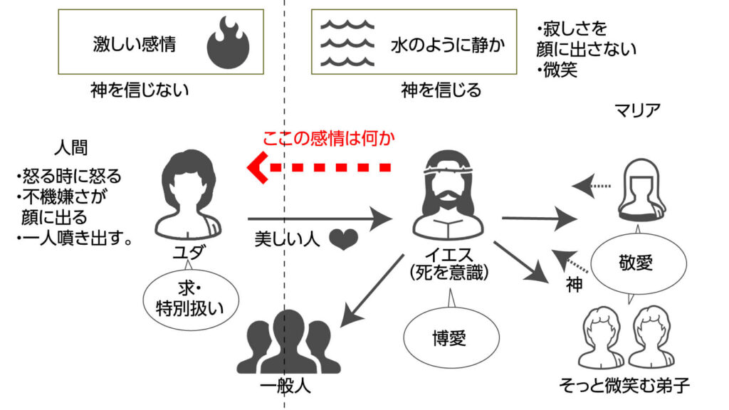 『駈込み訴え』相関図