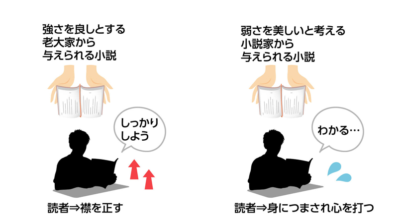 「強さを良しとする小説」と「弱さを美しいとする小説」の受け入れ方の違い