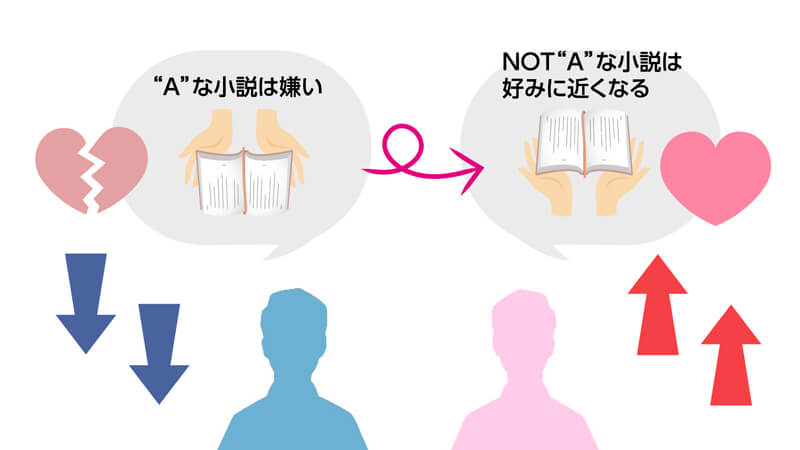 「Aな小説は嫌い」は「Aでない小説は好みに近くなる」ということ