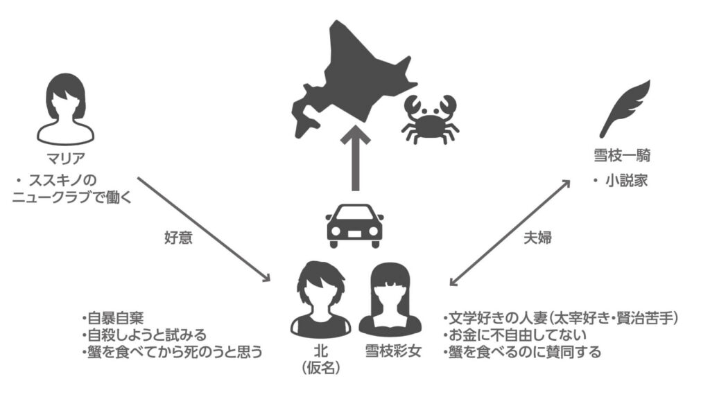 『雪女と蟹を食う』相関図