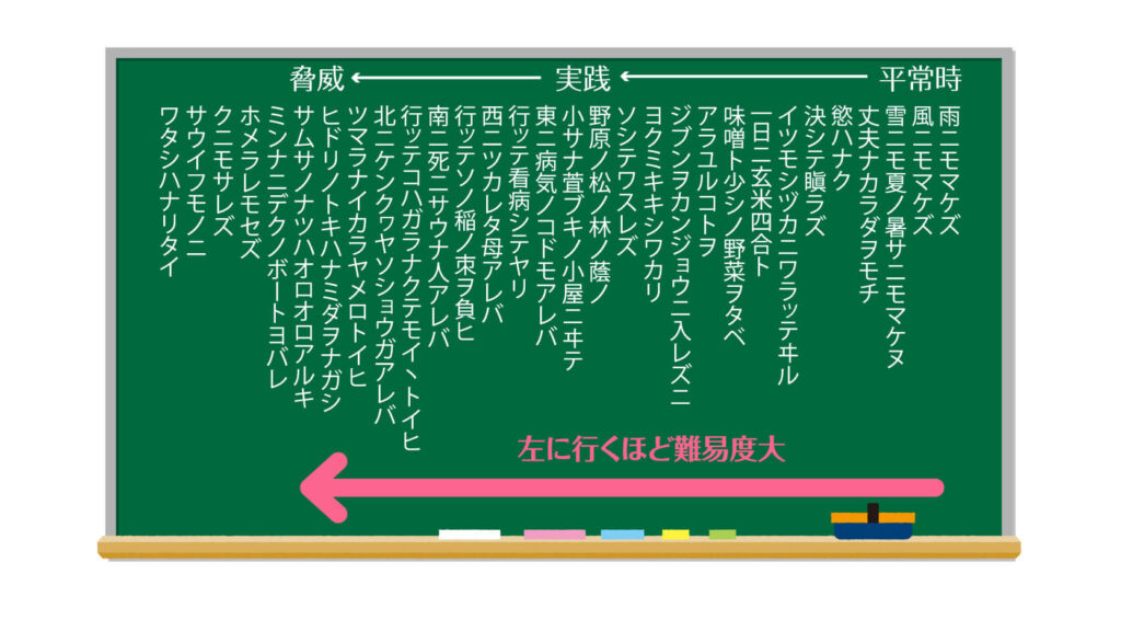 人物像が変化しているように見えるのは、後半ほど難易度が高くなっているから