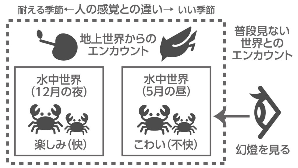 エンカウントが重なる物語の構造