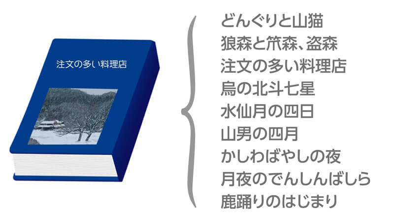 「注文の多い料理店」初版に含まれる作品名