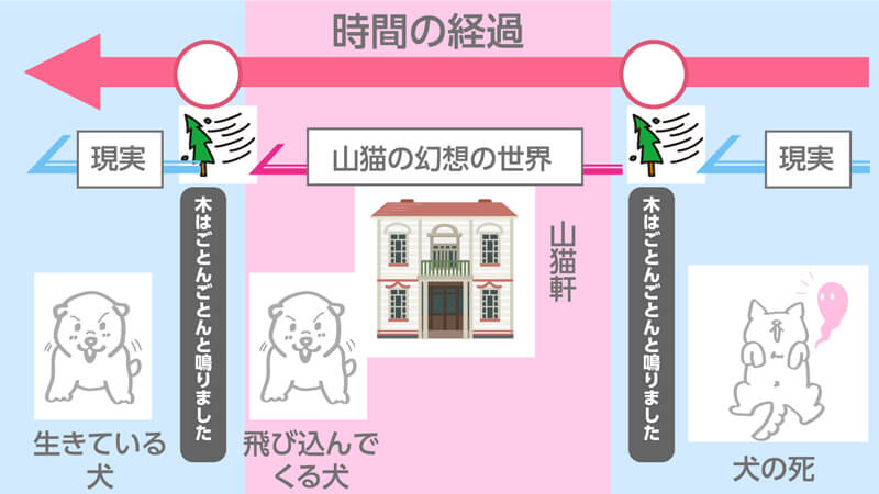 犬の死と復活が、舞台転換を示すオノマトペと関係があるか。