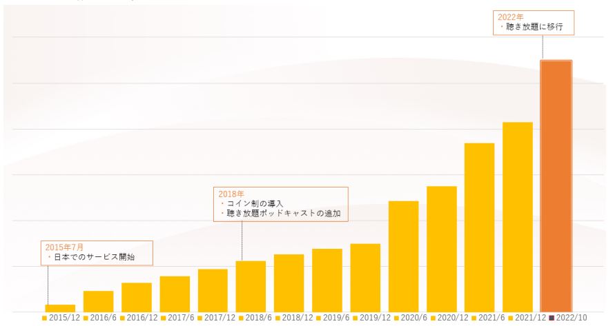 Audible会員数のグラフ（PR Times2022年11月30日より）