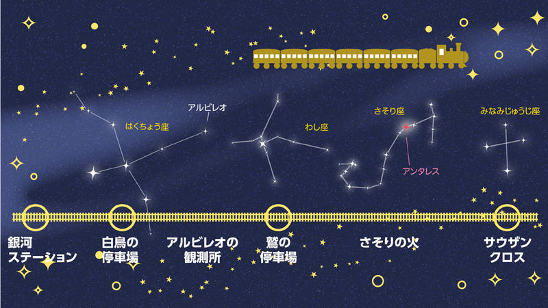 銀河鉄道は夏の星座をめぐってサウザンクロスに到着する